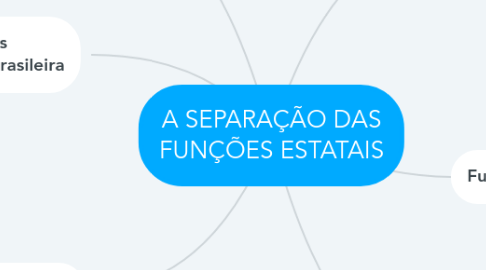 Mind Map: A SEPARAÇÃO DAS FUNÇÕES ESTATAIS