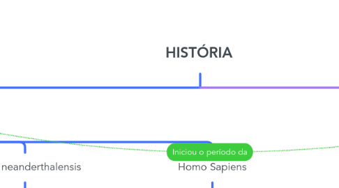 Mind Map: HISTÓRIA