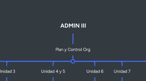 Mind Map: ADMIN III