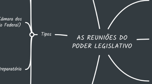 Mind Map: AS REUNIÕES DO PODER LEGISLATIVO