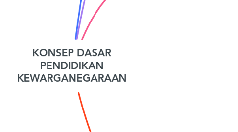Mind Map: KONSEP DASAR PENDIDIKAN KEWARGANEGARAAN