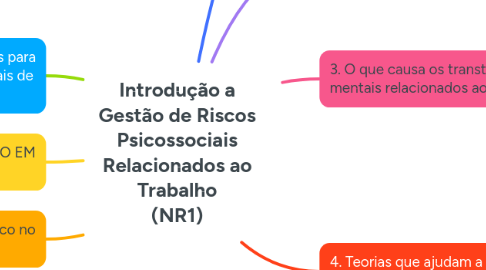 Mind Map: Introdução a Gestão de Riscos Psicossociais Relacionados ao Trabalho (NR1)