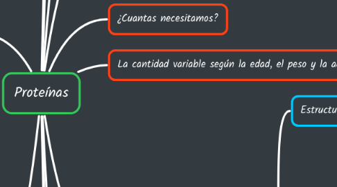 Mind Map: Proteínas