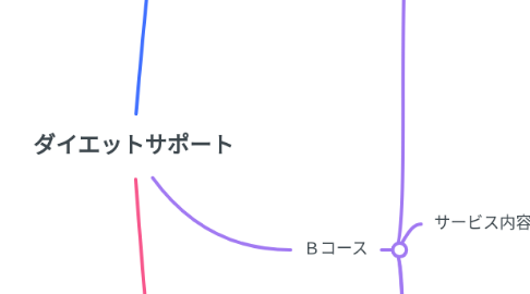 Mind Map: ダイエットサポート