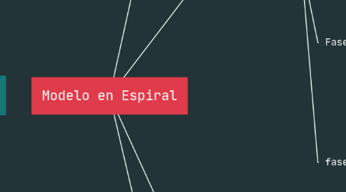 Mind Map: Modelo en Espiral