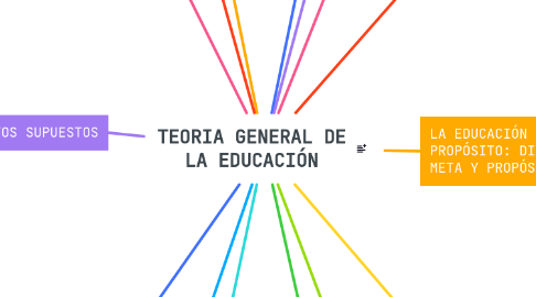 Mind Map: TEORIA GENERAL DE LA EDUCACIÓN