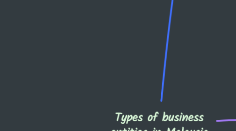 Mind Map: Types of business entities in Malaysia