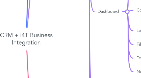 Mind Map: CRM + i4T Business Integration