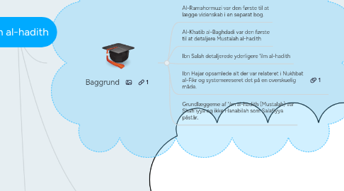 Mind Map: 'Ilm al-hadith