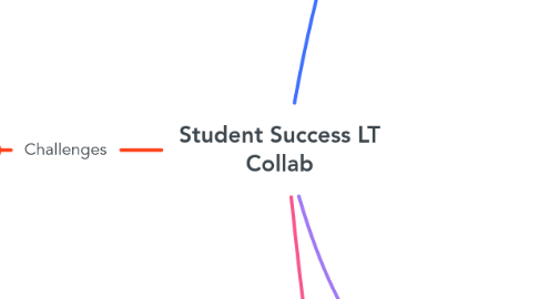 Mind Map: Student Success LT Collab