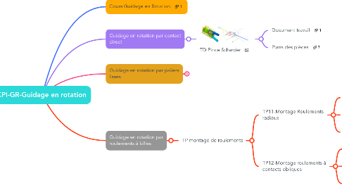 Mind Map: CPI-GR-Guidage en rotation