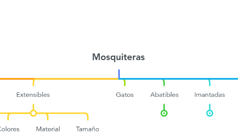 Mind Map: Mosquiteras
