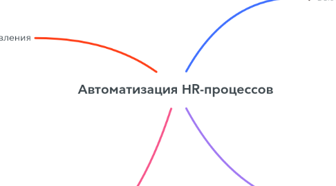 Mind Map: Автоматизация НR-процессов