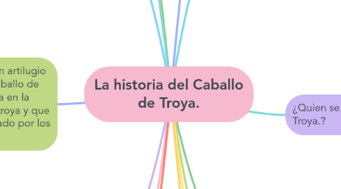 Mind Map: La historia del Caballo de Troya.