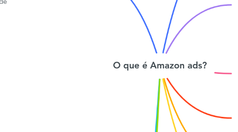Mind Map: O que é Amazon ads?