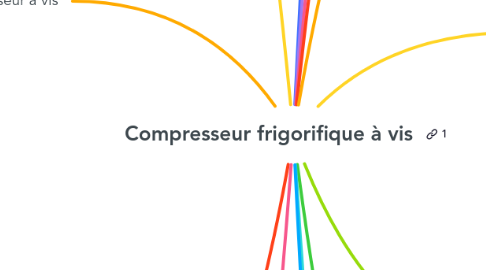 Mind Map: Compresseur frigorifique à vis