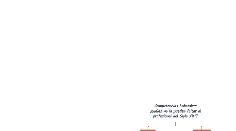 Mind Map: Competencias Laborales: ¿cuáles no le pueden faltar al profesional del Siglo XXI?