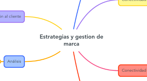 Mind Map: Estrategias y gestion de marca