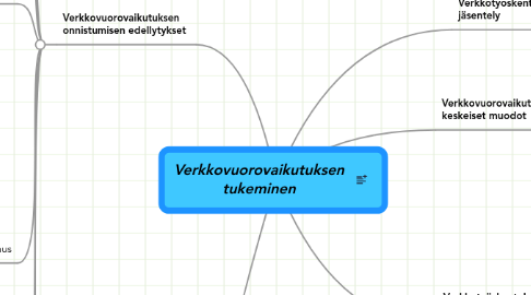 Mind Map: Verkkovuorovaikutuksen tukeminen