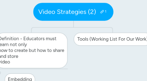 Mind Map: Video Strategies (2)