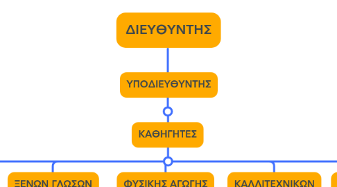 Mind Map: ΔΙΕΥΘΥΝΤΗΣ