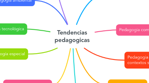 Mind Map: Tendencias pedagogicas