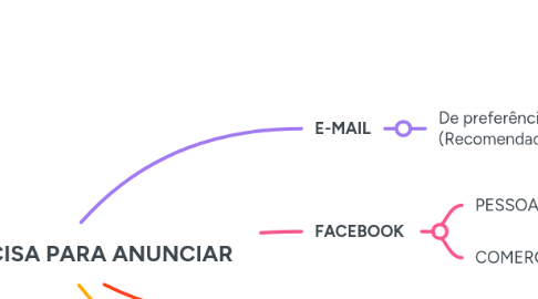 Mind Map: O QUE PRECISA PARA ANUNCIAR