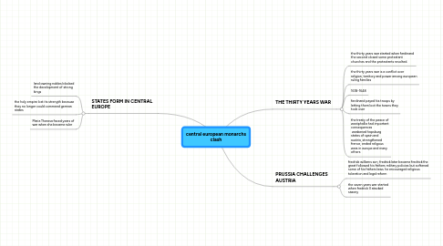 Mind Map: central european monarchs clash