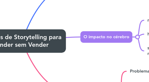 Mind Map: Técnicas de Storytelling para Vender sem Vender