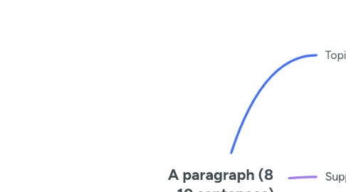 Mind Map: A paragraph (8 - 10 sentences)