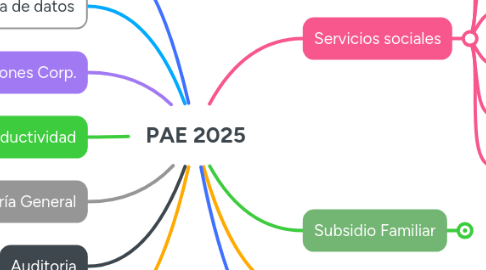 Mind Map: PAE 2025