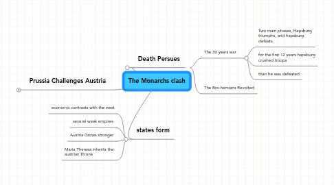 Mind Map: The Monarchs clash