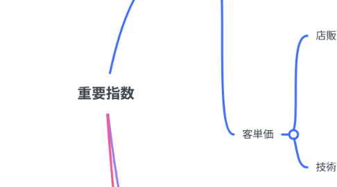 Mind Map: 重要指数