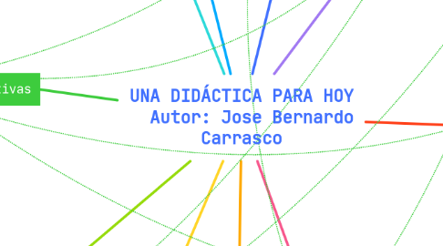 Mind Map: UNA DIDÁCTICA PARA HOY Autor: Jose Bernardo Carrasco