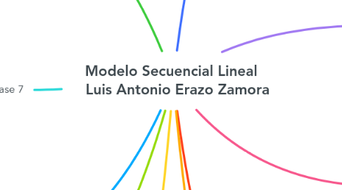 Mind Map: Modelo Secuencial Lineal Luis Antonio Erazo Zamora 202110010752