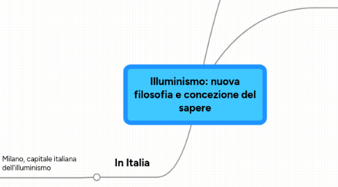 Mind Map: Illuminismo: nuova filosofia e concezione del sapere