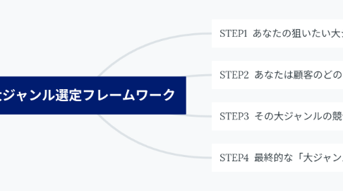 Mind Map: 大ジャンル選定フレームワーク