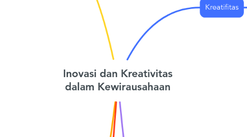 Mind Map: Inovasi dan Kreativitas dalam Kewirausahaan