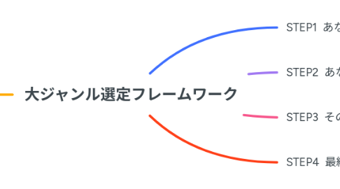 Mind Map: 大ジャンル選定フレームワーク