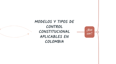 Mind Map: MODELOS Y TIPOS DE CONTROL CONSTITUCIONAL APLICABLES EN COLOMBIA