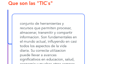 Mind Map: Que son las "TIC`s"