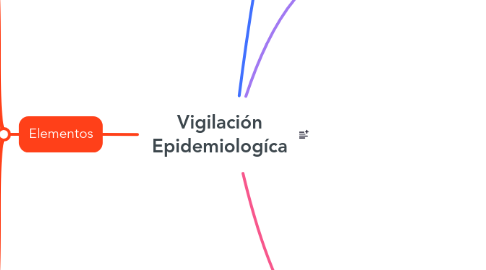 Mind Map: Vigilación Epidemiologíca