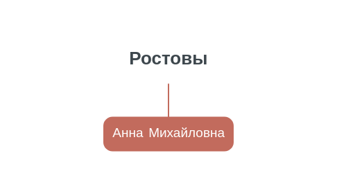 Mind Map: Ростовы