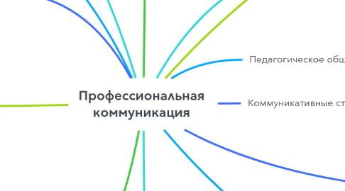 Mind Map: Профессиональная коммуникация