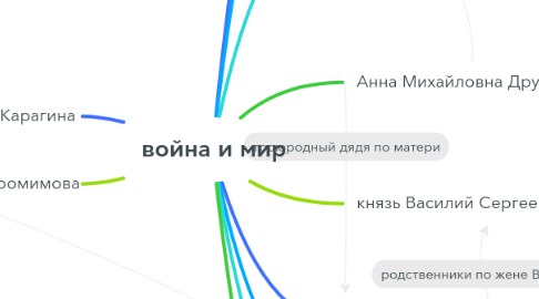Mind Map: война и мир