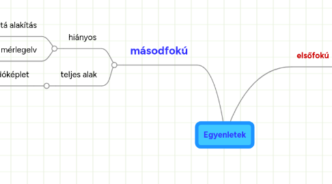 Mind Map: Egyenletek