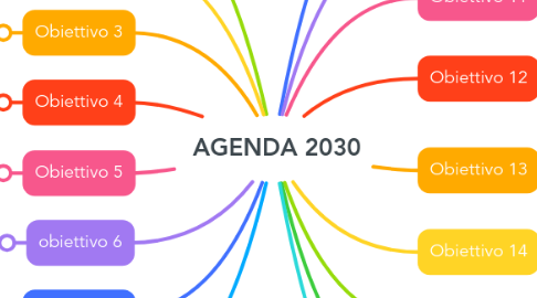 Mind Map: AGENDA 2030
