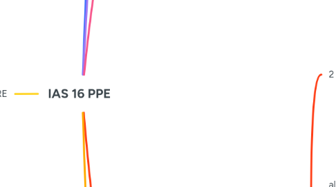 Mind Map: IAS 16 PPE