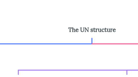 Mind Map: The UN structure