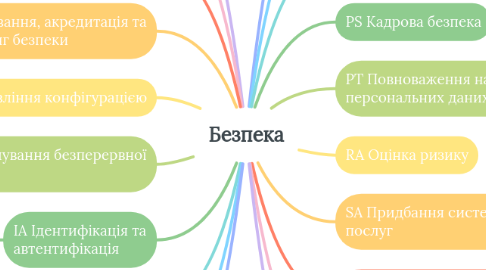 Mind Map: Безпека
